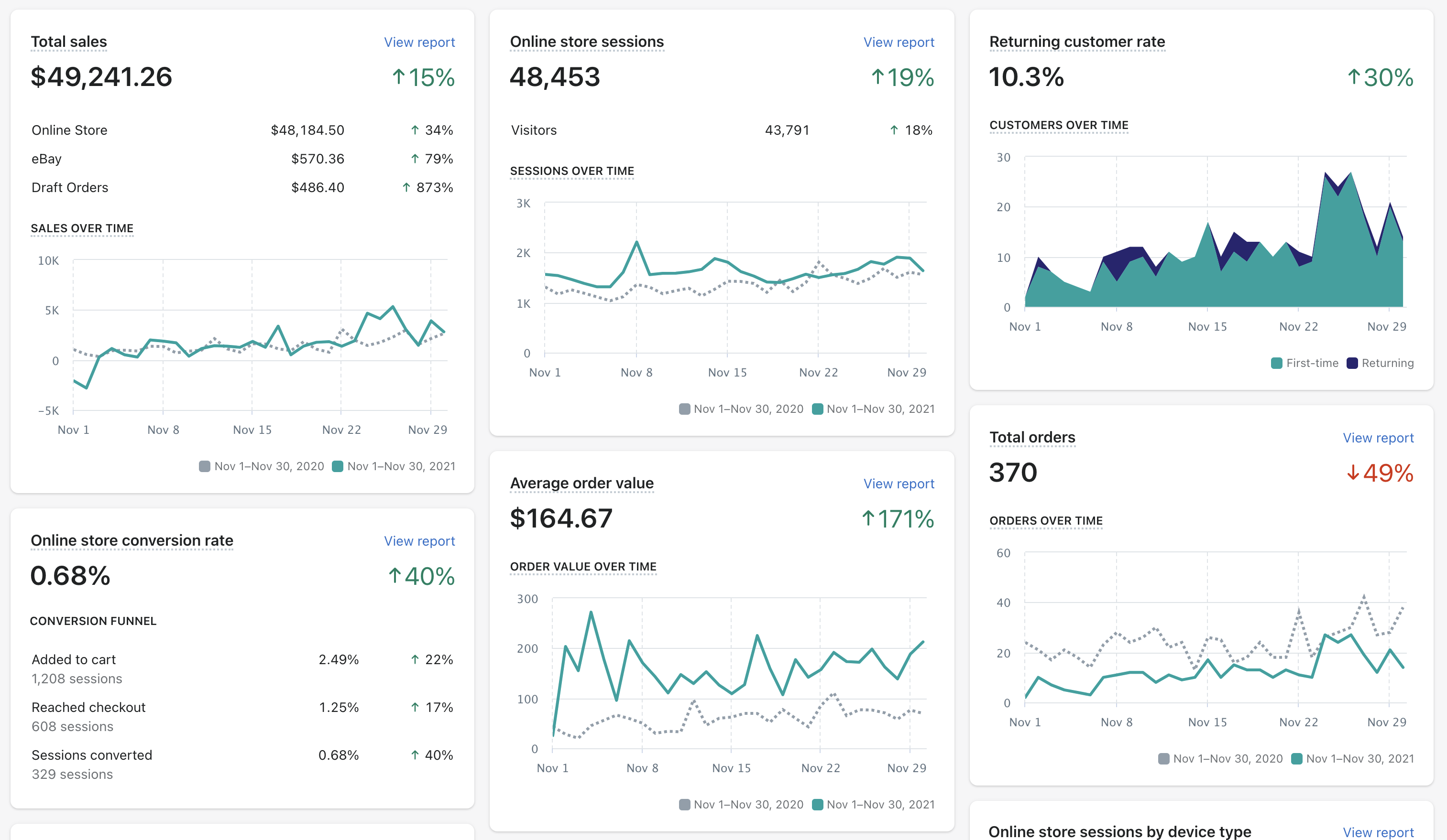 Tracking data and analytics for Shopify online store