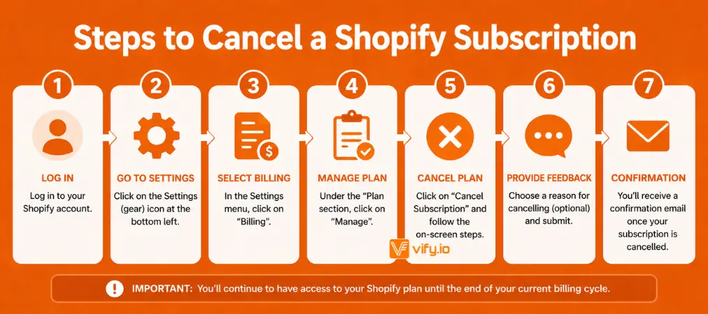 Steps to Cancel a Shopify Subscription