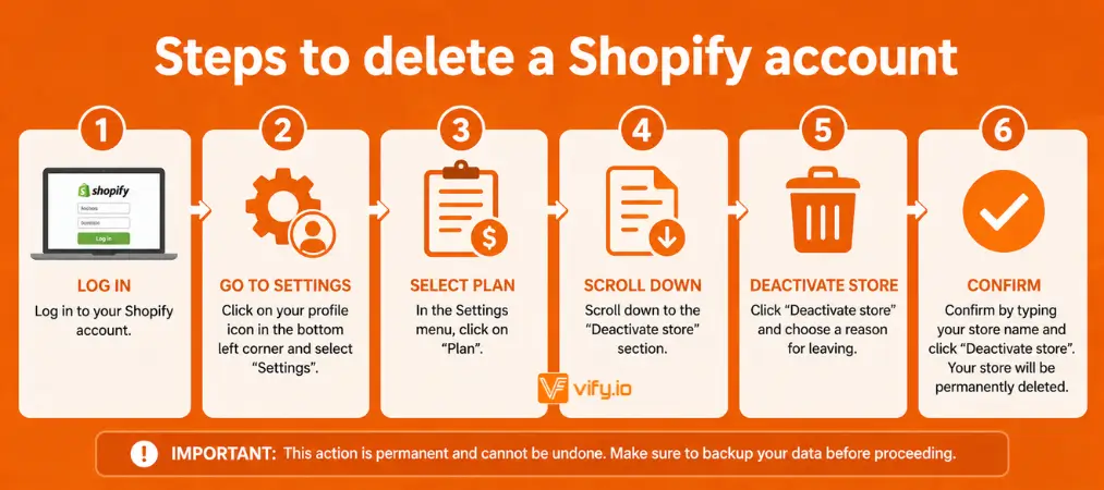 Steps to delete a Shopify account