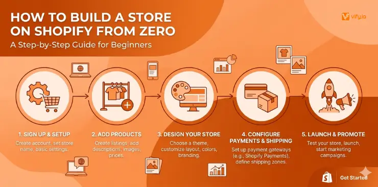 How to build a Shopify store