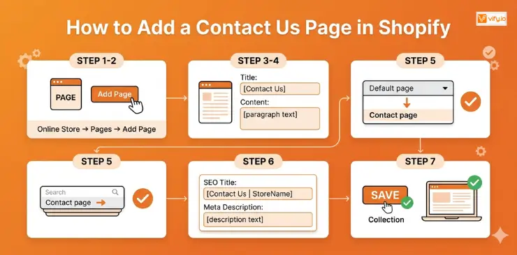How to add a Contact Us Page in Shopify