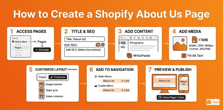How to create Shopify About Us Page