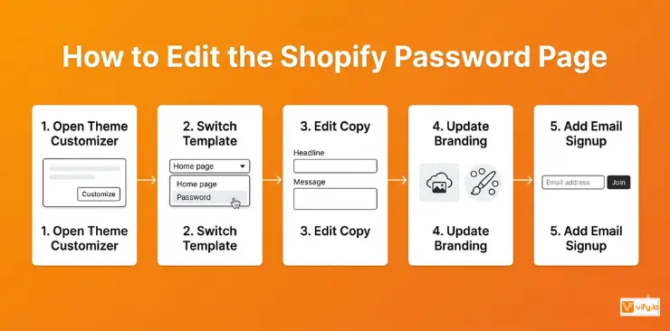 How to edit the Shopify password page