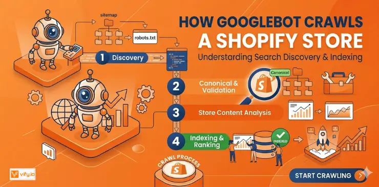How Googlebot crawls a Shopify store