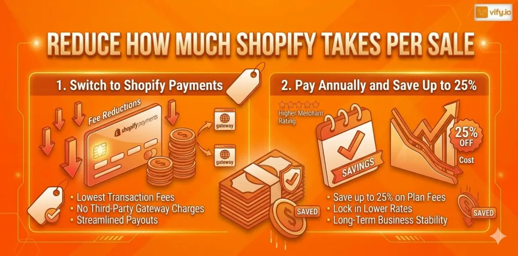 Full Breakdown of How much money Shopify Takes per Sale 7 Reduce how much Shopify takes per Sale