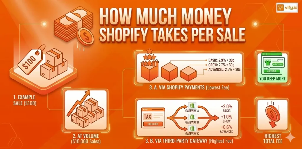 Full Breakdown of How much money Shopify Takes per Sale 6 shopify percent fees per plan