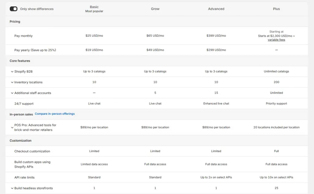 Shopify Basic Plan: Full Features & Pricing Review 7 shopify plans compare