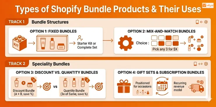 Types of Shopify bundle products