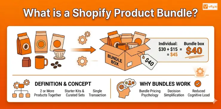 What is a Shopify Product Bundle?