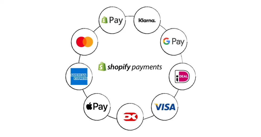 Fully explained Shopify Payment Methods to streamline paid 6 Payment methods that Shopify supports