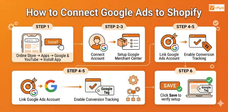 Shopify Google Ads: Complete Setup & Optimization Guide 7 How to connect Google Ads Shopify