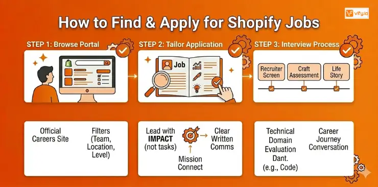 Shopify Careers: Jobs, Benefits & How to Get Hired 11 How to find & apply for Shopify jobs