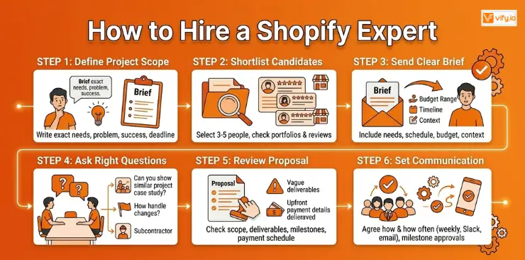 Shopify Experts: Who They Are, What They Do, and How to Find the Right One 9 How to hire a Shopify expert