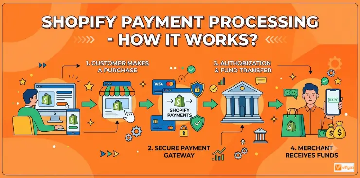 Shopify Payment Processing: How It Works and What It Really Costs 7 What is Shopify payment processing
