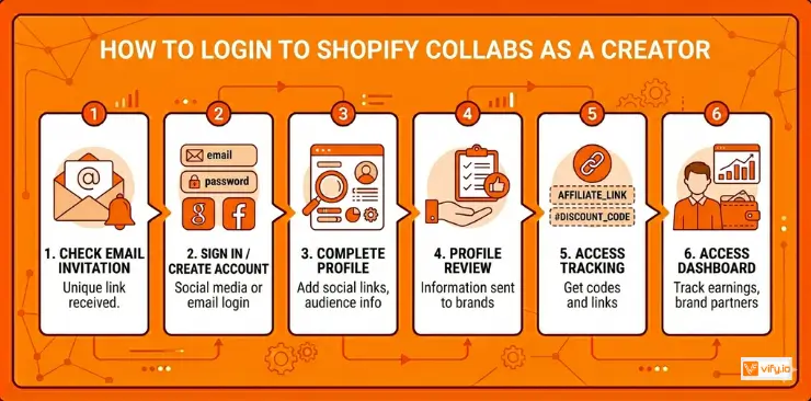 How to login to Shopify Collabs as a Creator