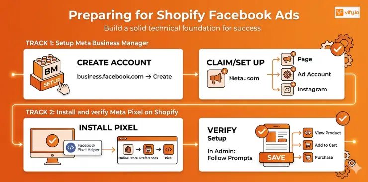 Shopify Facebook Ads: The Complete Guide to Running Profitable Campaigns 7 prepare shopify facebook ads