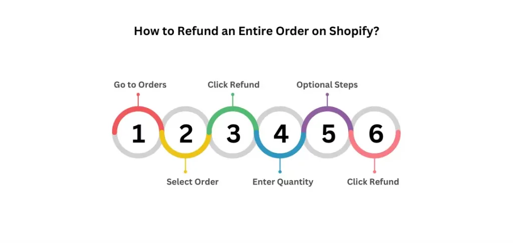 Shopify Payment Processing: How It Works and What It Really Costs 10 refund order shopify