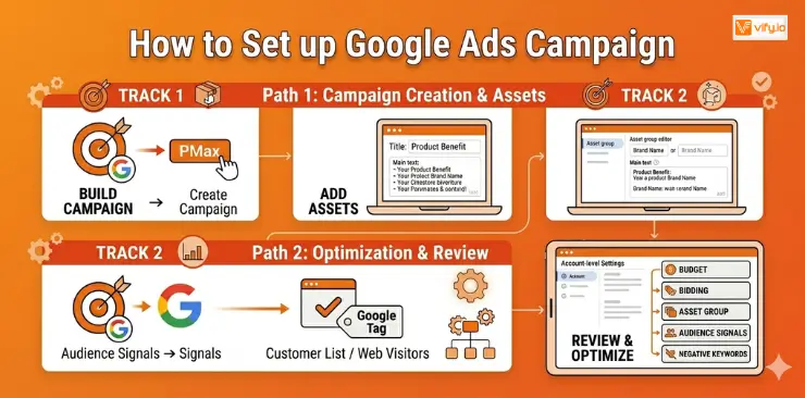 Shopify Google Ads: Complete Setup & Optimization Guide 8 How to set up Google Ads Campaign