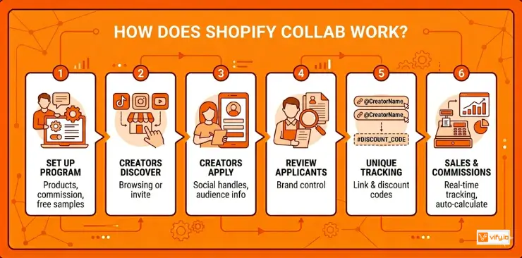 Shopify Collabs: The Complete Guide to Creator Partnerships 10 How does Shopify Collab work