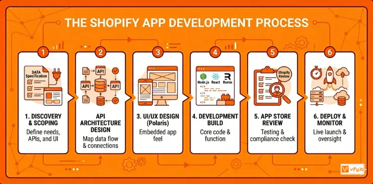 The Shopify app development process