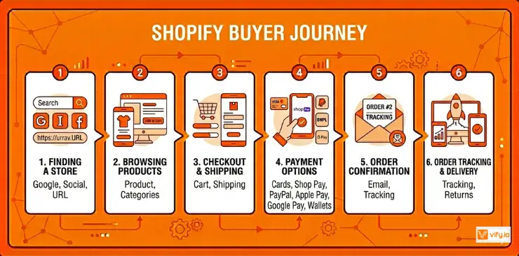 Shopify Online Shopping: How it Works & How to Start 6 How online shopping on Shopify works for Buyers