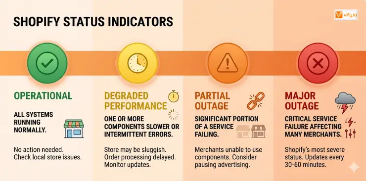 A Complete Guide of Shopify Status Page for Merchants 8 Shopify status page indicators