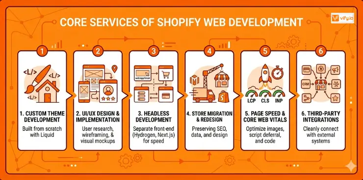 Build a Store Effectively with Shopify Web Development Services 6 Core services of Shopify web development
