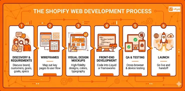 Build a Store Effectively with Shopify Web Development Services 7 The Shopify web development process