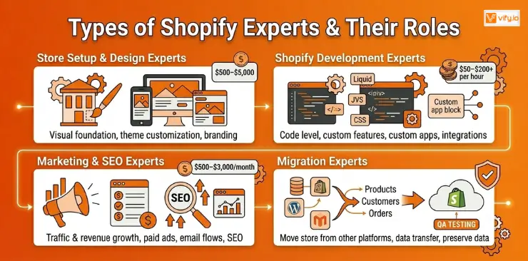 Shopify Experts: Who They Are, What They Do, and How to Find the Right One 7 Types of Shopify experts