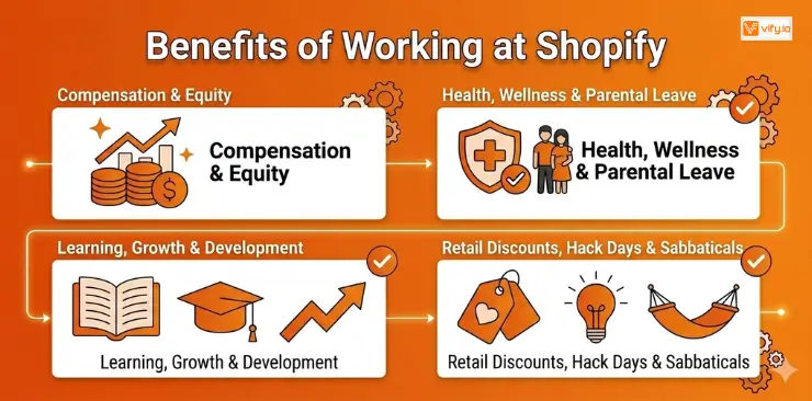 Shopify Careers: Jobs, Benefits & How to Get Hired 8 benefits of working at shopify