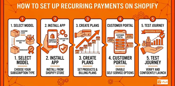 How to set up recurring payments on Shopify