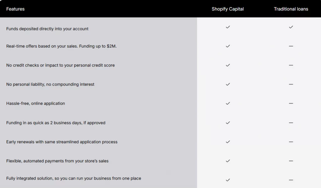 Shopify Capital Fully Explained: How Funding, Loans, and Rates Work 9 Shopify Capital vs. Traditional Business Loans