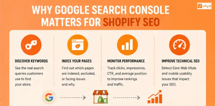 Google Search Console for Shopify: Complete Setup Guide 7 Why Google Search Console matters for Shopify SEO