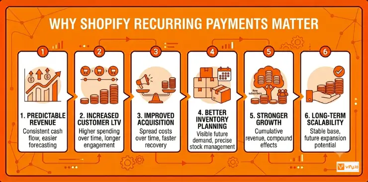 Why recurring payments with Shopify matter