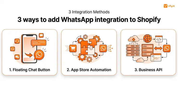 Shopify WhatsApp Integration for better Customer Communication 8 3 ways to add WhatsApp integration to Shopify