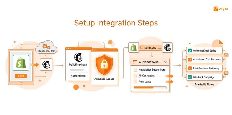 Mailchimp Shopify Integration Complete Setup Guide 6 How to connect Mailchimp on Shopify