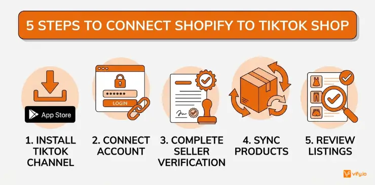 Full Setup Guide: How to Connect Shopify to TikTok 7 How to connect Shopify to TikTok Shop