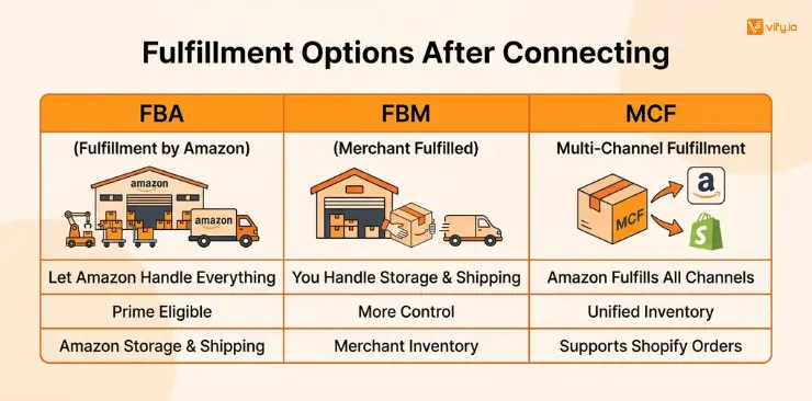 How to Connect Shopify to Amazon: Complete step-by-step guide 10 Fulfillment options after connecting Amazon to Shopify