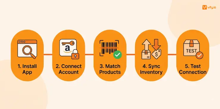 How to Connect Shopify to Amazon: Complete step-by-step guide 9 How to connect Shopify to Amazon