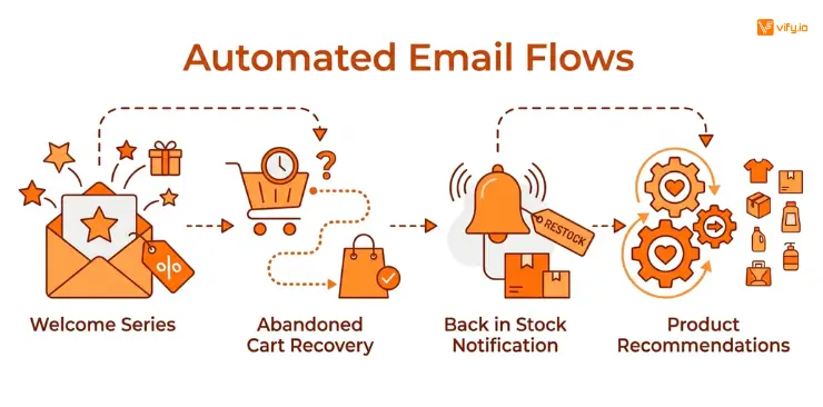Mailchimp Shopify Integration Complete Setup Guide 7 Automated email flow after integrate Mailchimp and Shopify