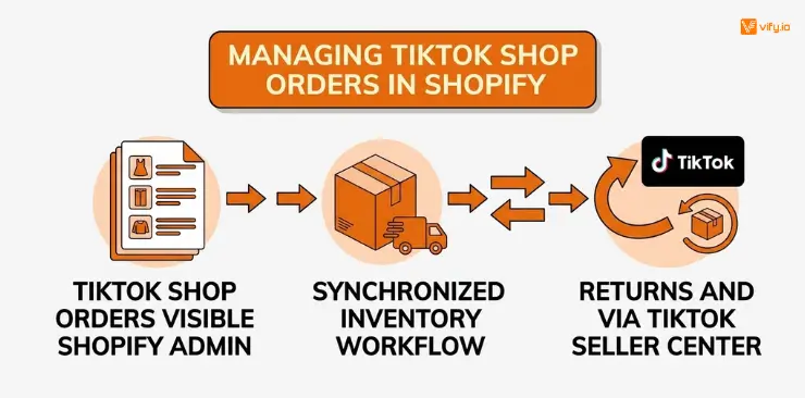 Full Setup Guide: How to Connect Shopify to TikTok 9 Managing TikTok Shop orders in Shopify