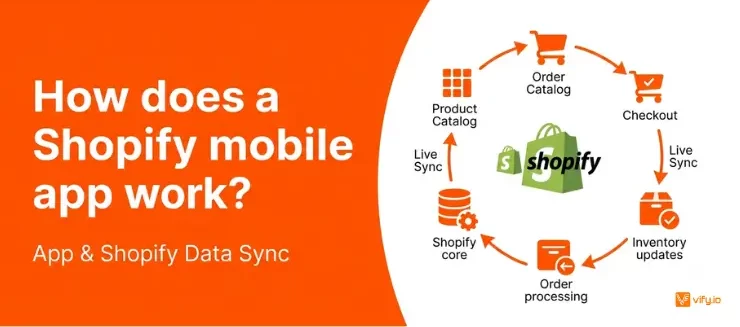 Shopify Mobile App Guide for Building a Better Shopping Experience 10 How does a Shopify mobile app work?
