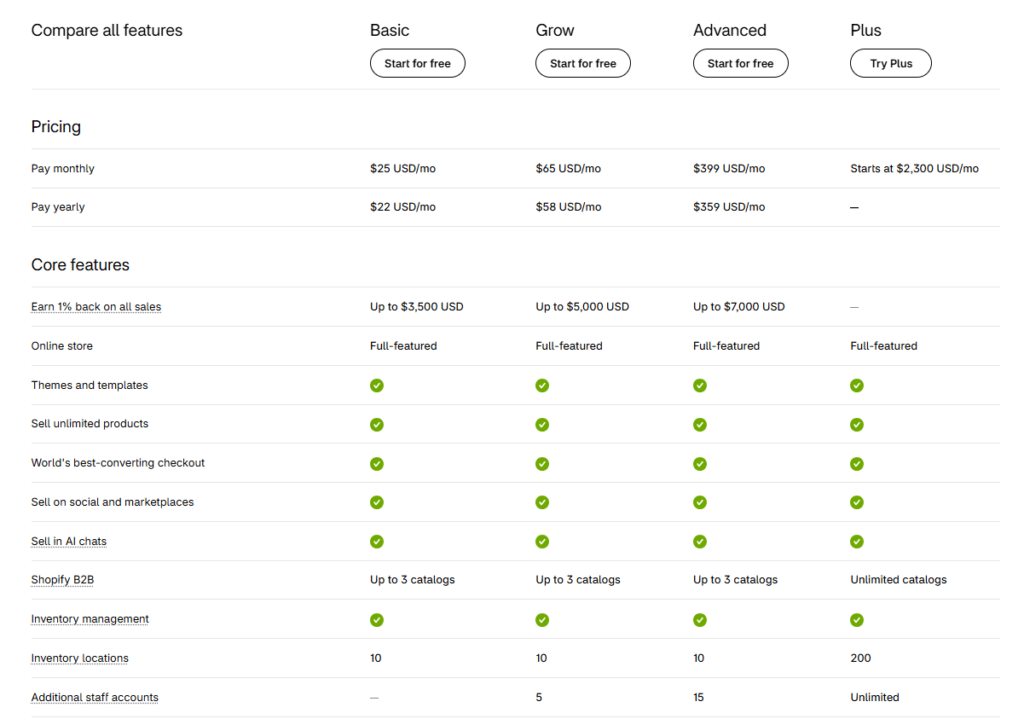 shopify subscription plans comparing