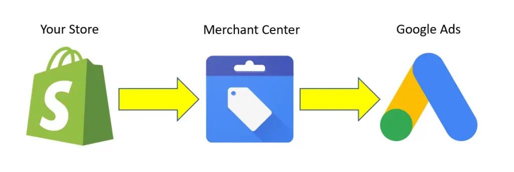 Shopify and Google Merchant Center: The Complete Setup and Troubleshooting Guide 10 Which Google tools need Merchant Center?
